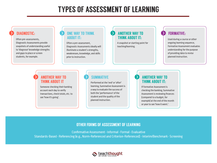 Assessment learning student assess skills principles science diagram educational types feedback between difference formative strategies process provide theory approaches conduct