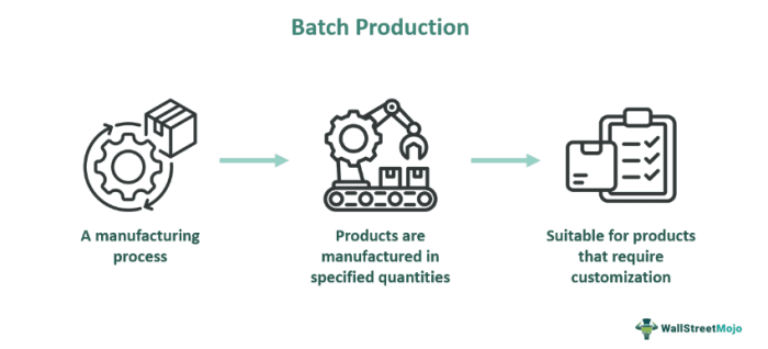 Batch manufactured batches simultaneously method