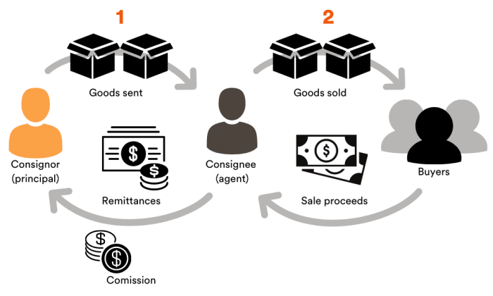 Arti consignment dalam bisnis dan perdagangan