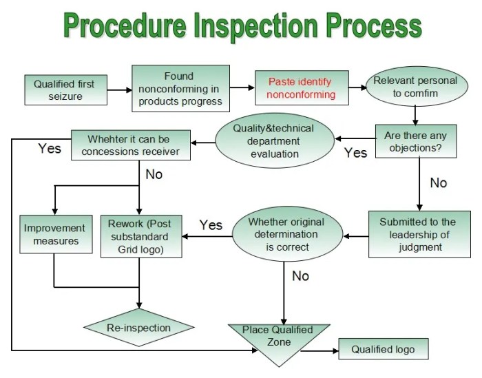 Inspection piece process line qualityinspection cons pros looks like