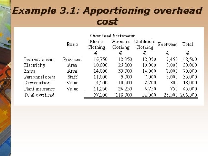 Overhead overheads accounting indirect classification wallstreetmojo calculation calculate classifications