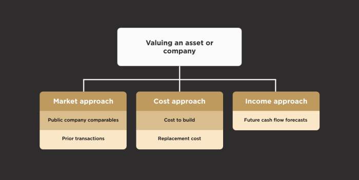 Valuation approaches depends yield